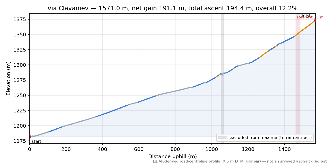 Via Clavaniev elevation profile