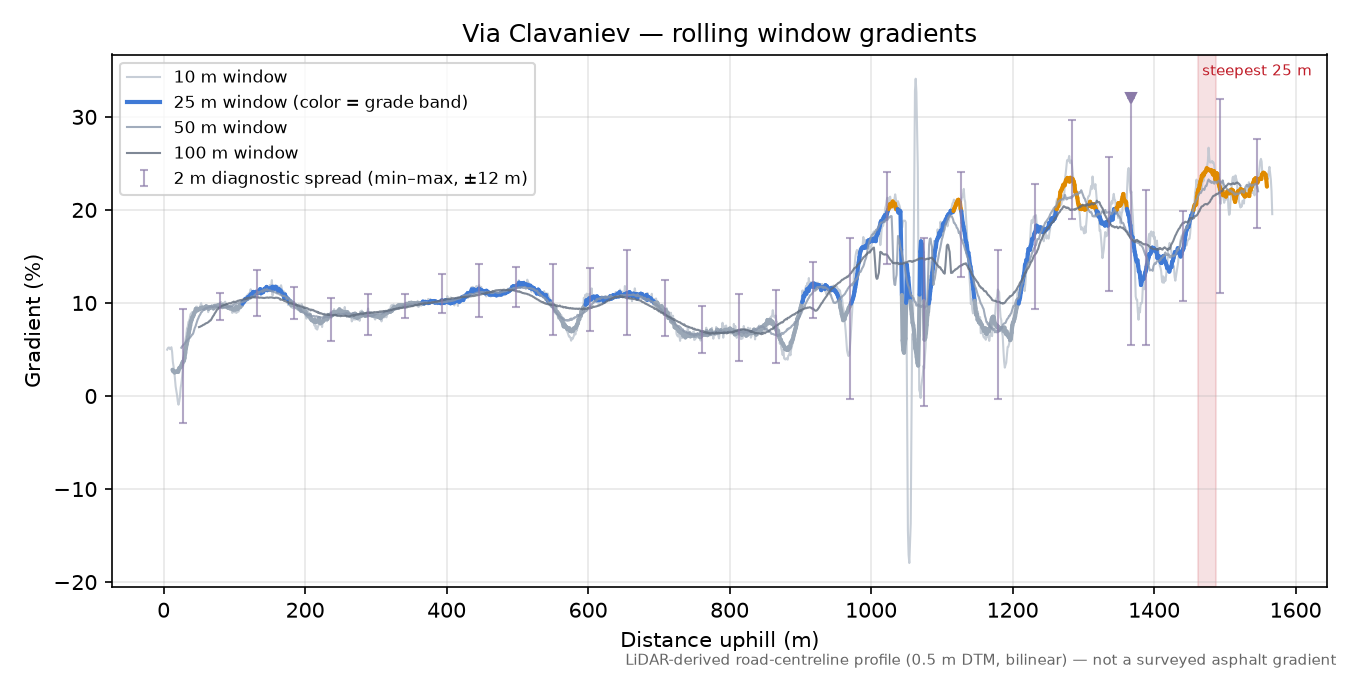 Via Clavaniev rolling gradient profile