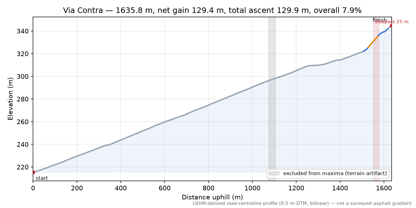 Via Contra elevation profile
