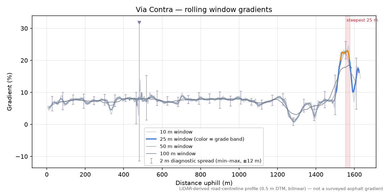 Via Contra rolling gradient profile