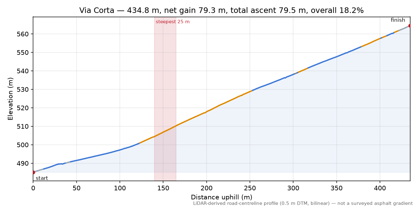 Via Corta elevation profile