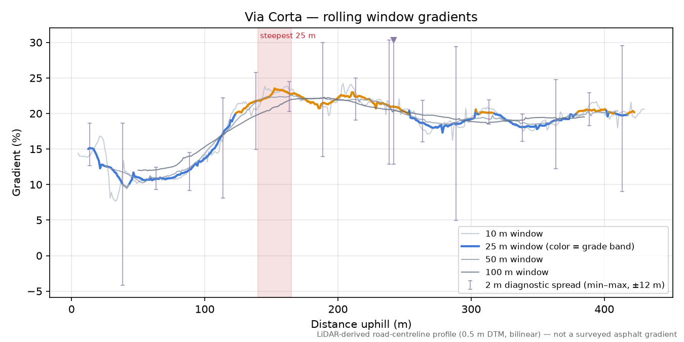Via Corta rolling gradient profile