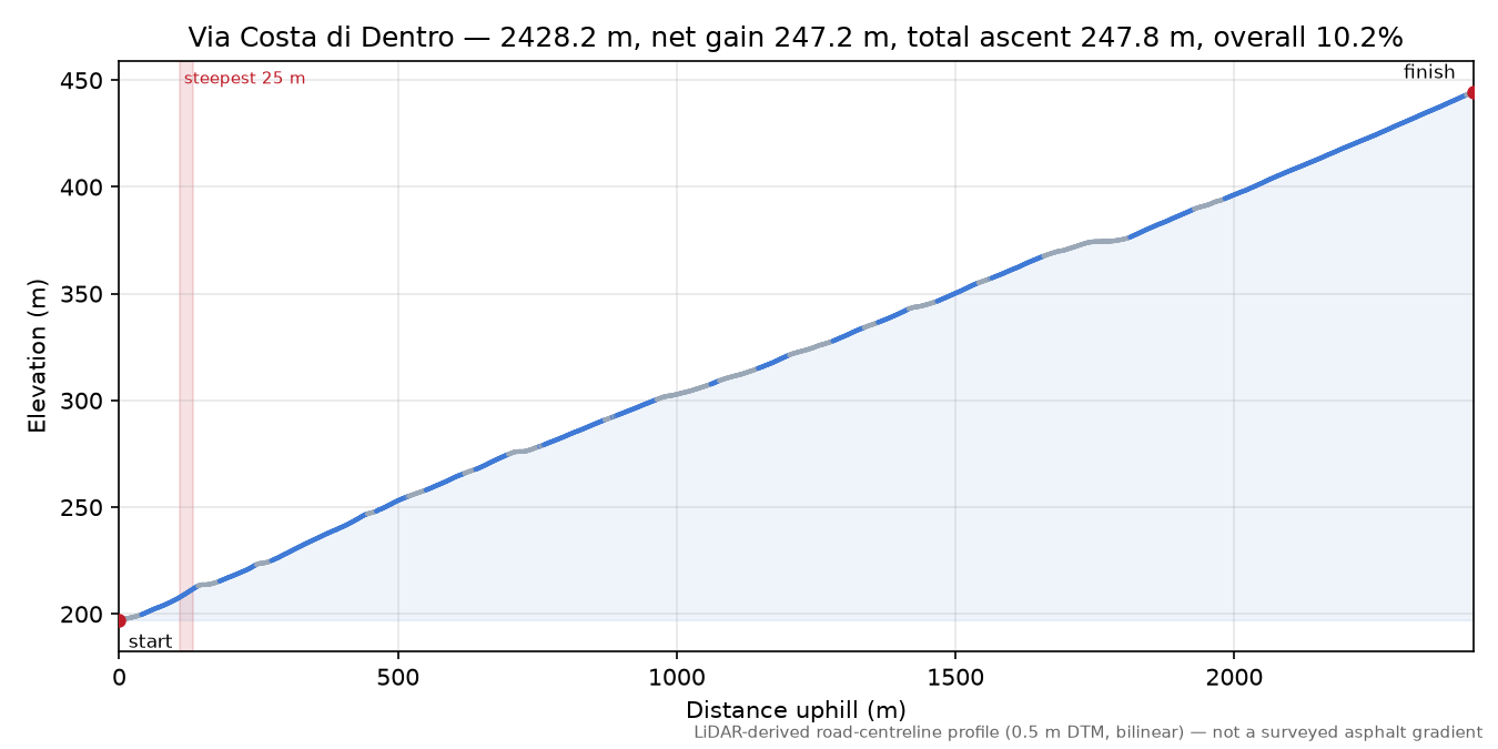 Via Costa di Dentro elevation profile
