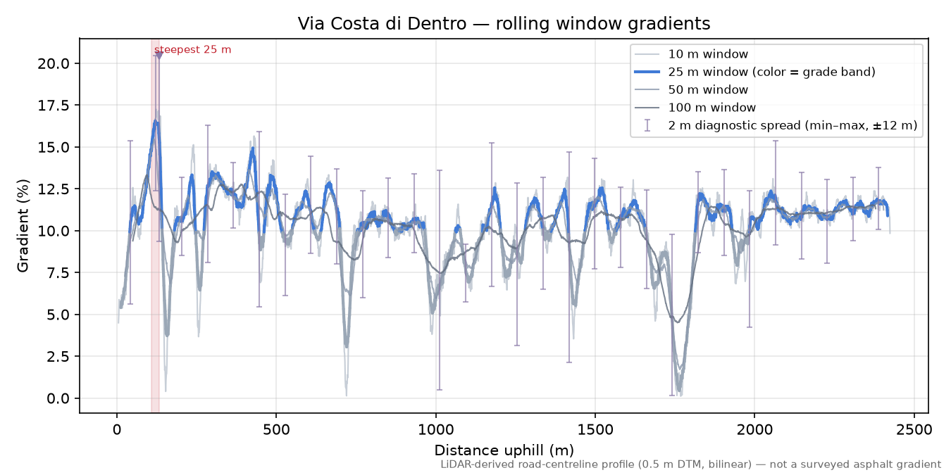 Via Costa di Dentro rolling gradient profile