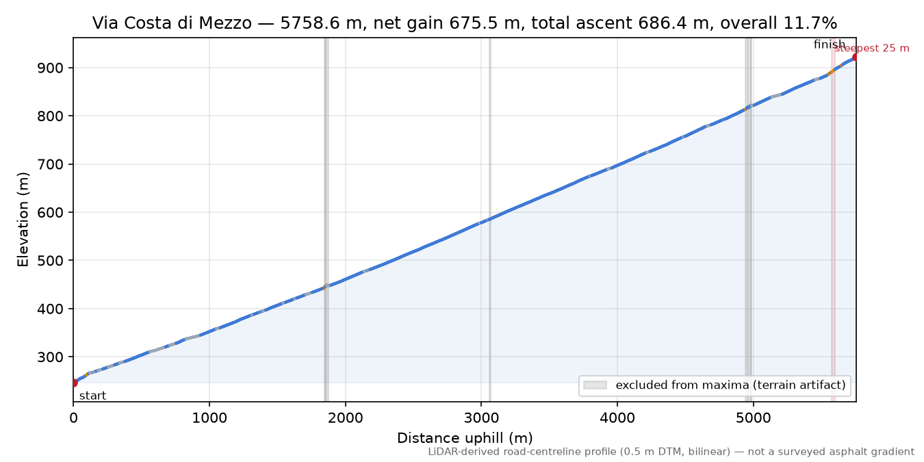 Via Costa di Mezzo elevation profile