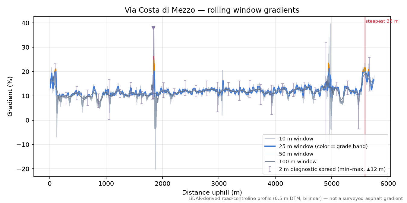 Via Costa di Mezzo rolling gradient profile