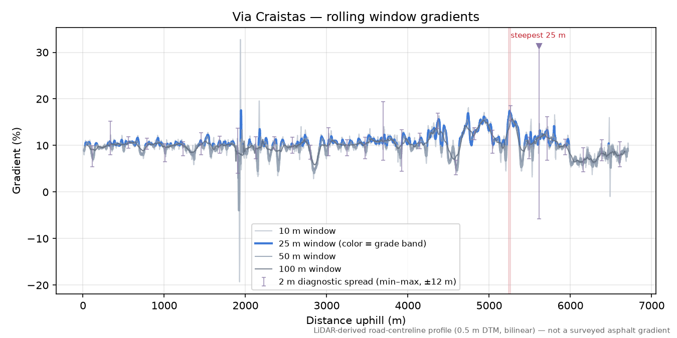 Via Craistas rolling gradient profile