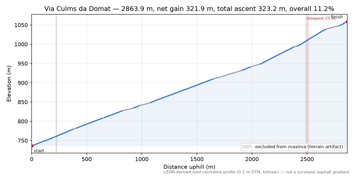 Via Culms da Domat elevation profile