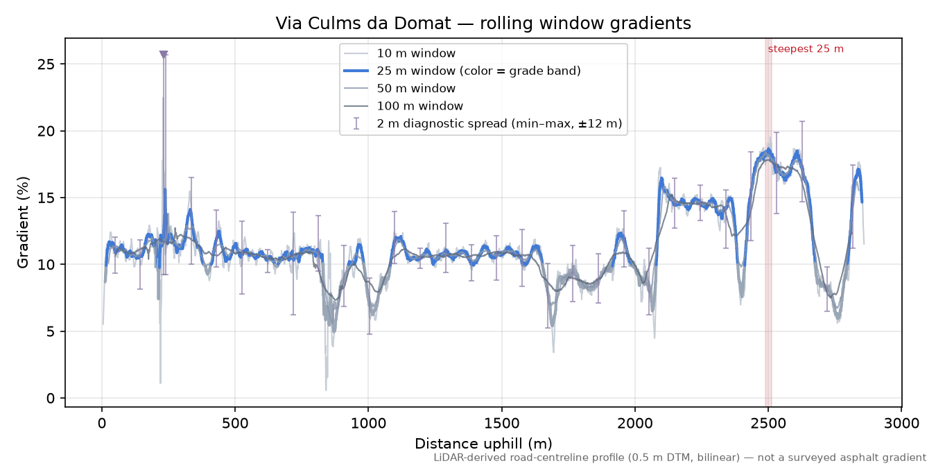 Via Culms da Domat rolling gradient profile