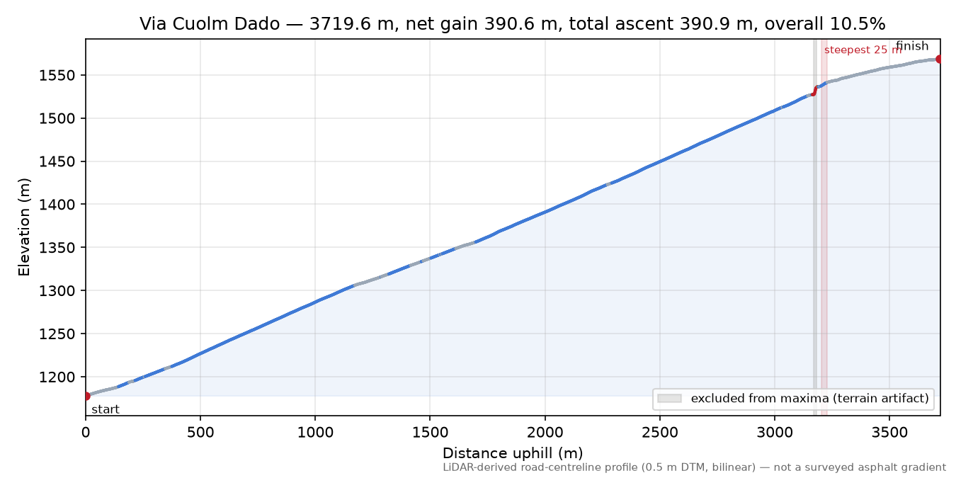 Via Cuolm Dado elevation profile