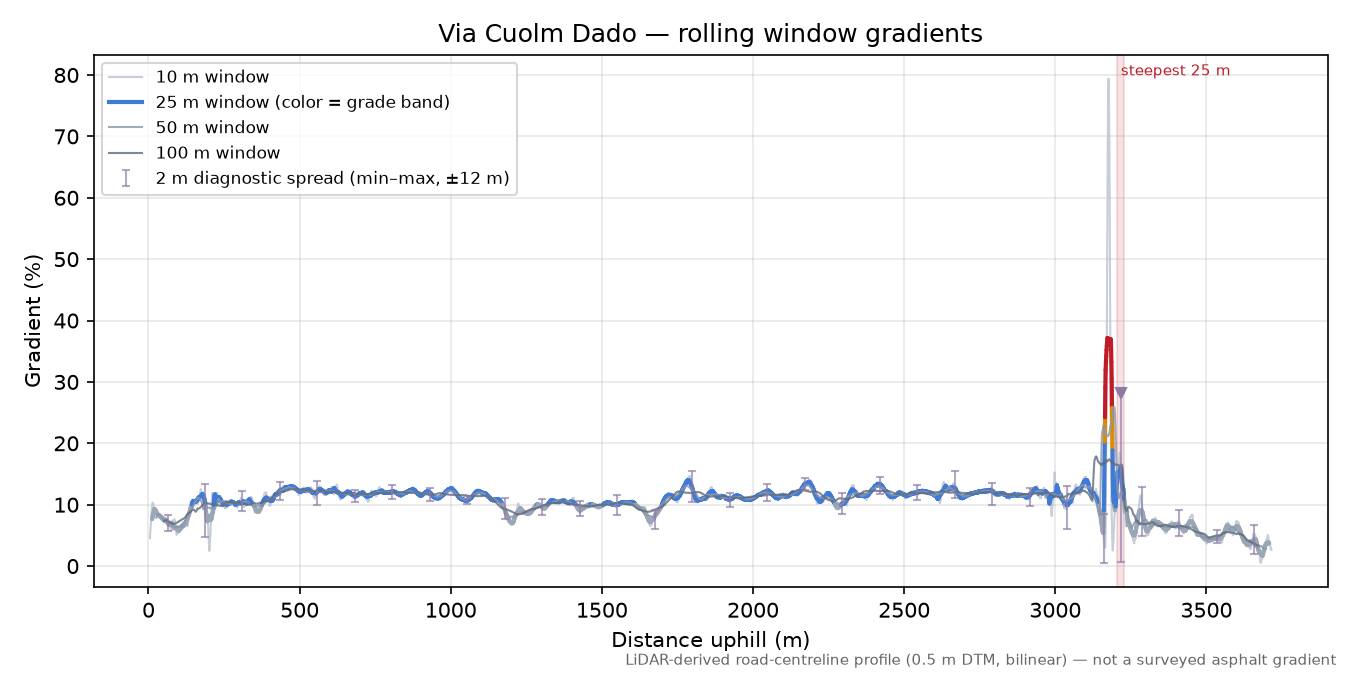 Via Cuolm Dado rolling gradient profile