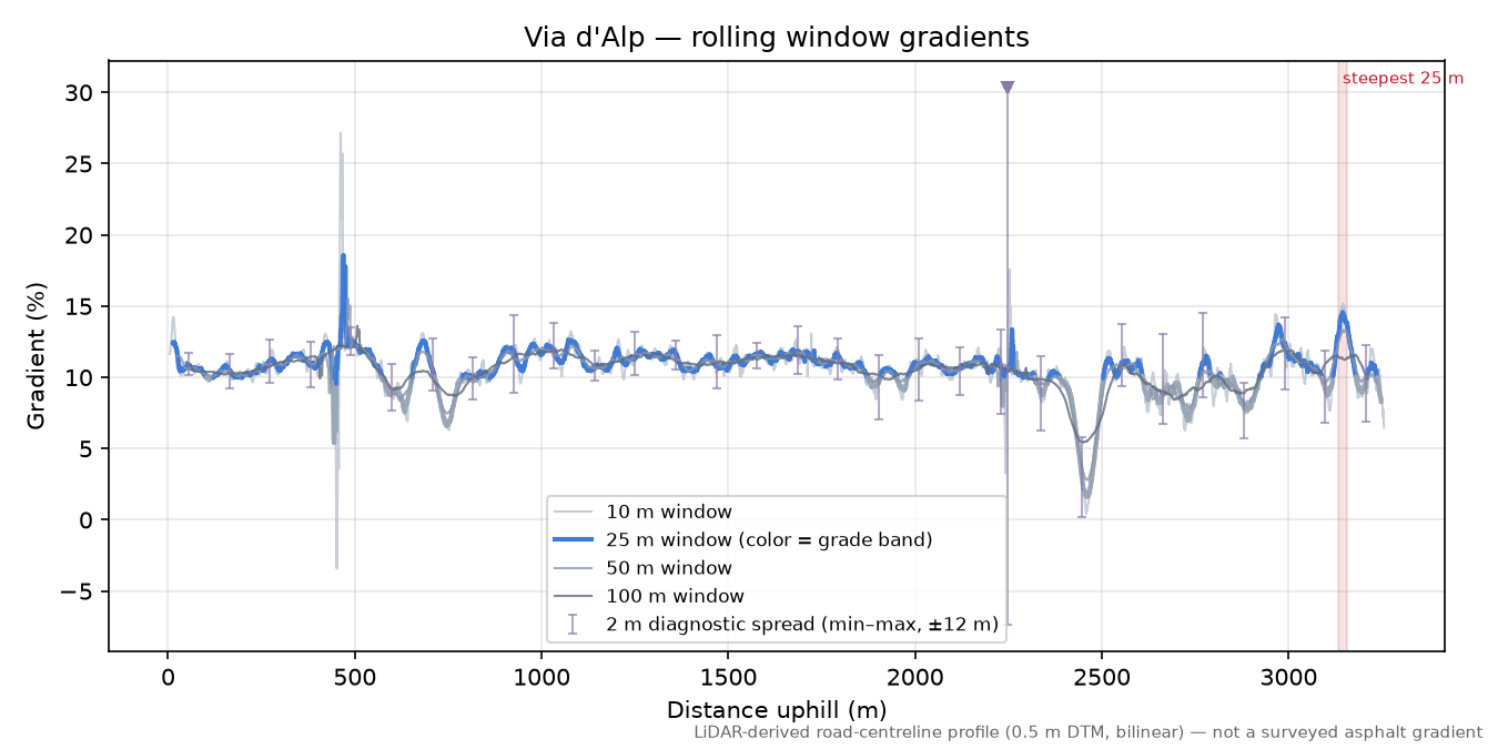 Via d'Alp rolling gradient profile