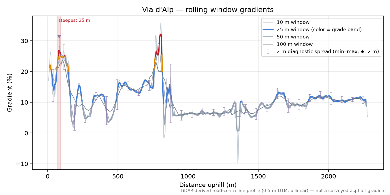 Via d'Alp rolling gradient profile