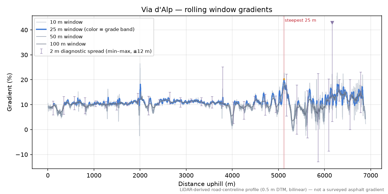 Via d'Alp rolling gradient profile