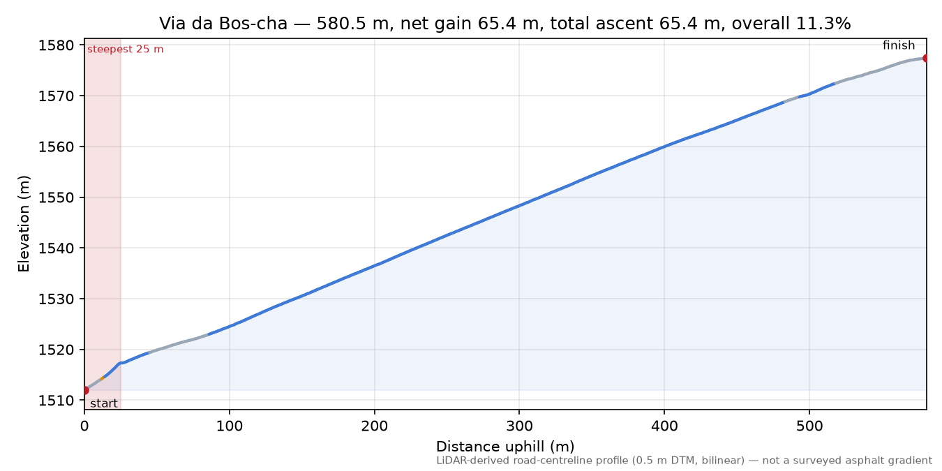 Via da Bos-cha elevation profile