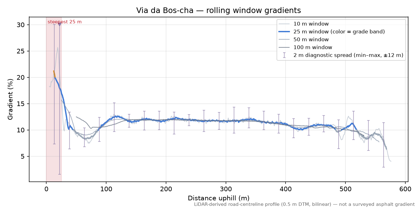 Via da Bos-cha rolling gradient profile