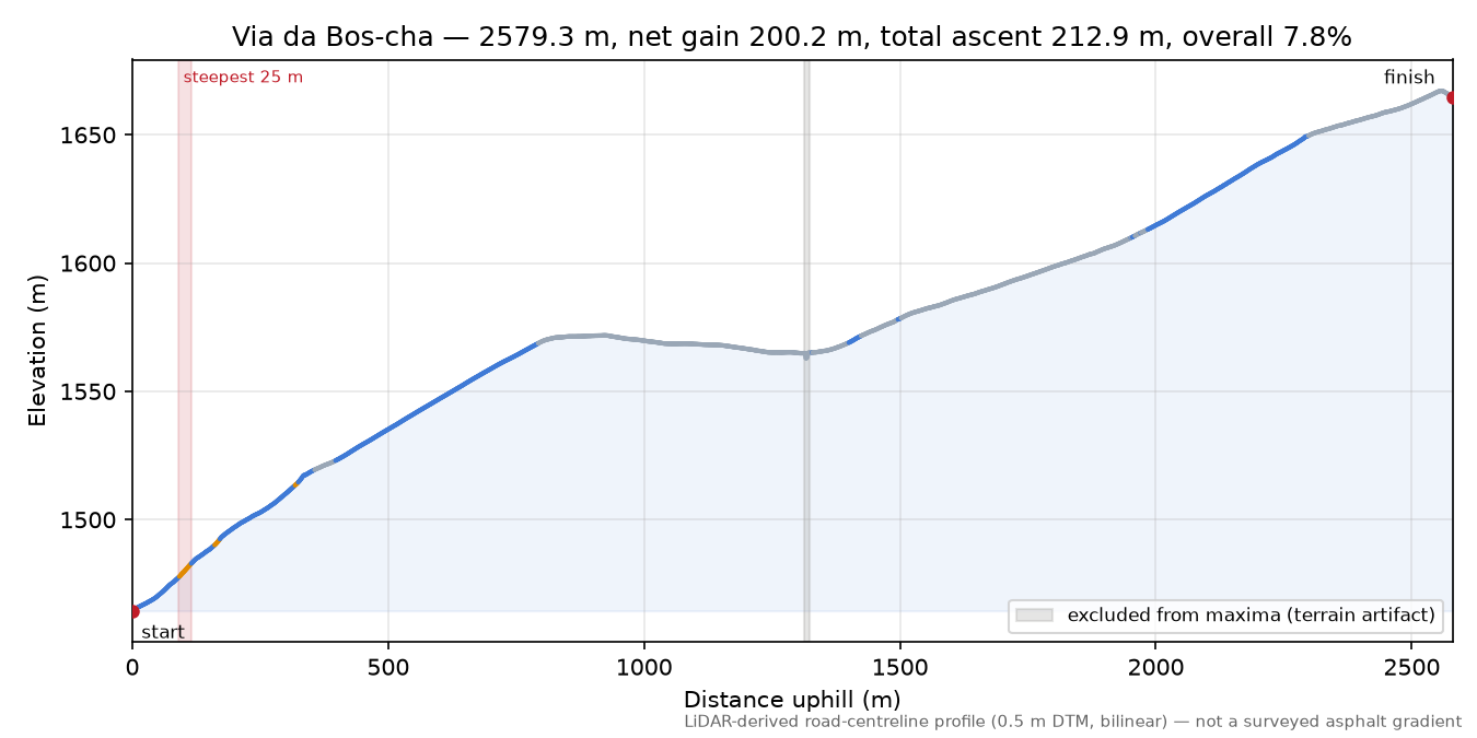 Via da Bos-cha elevation profile