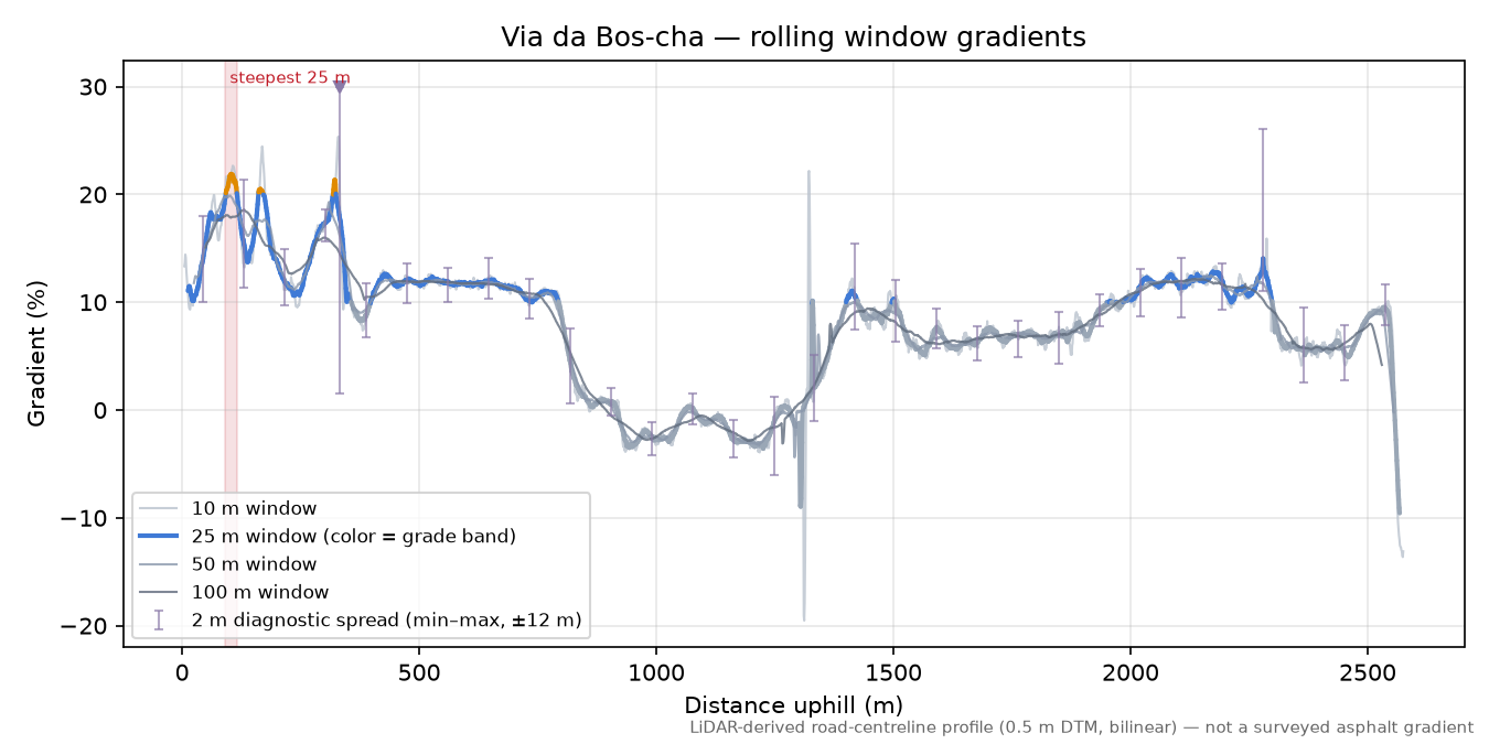 Via da Bos-cha rolling gradient profile