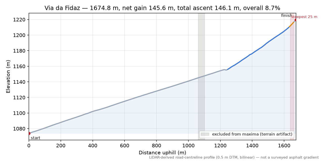 Via da Fidaz elevation profile
