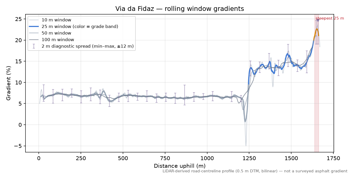 Via da Fidaz rolling gradient profile