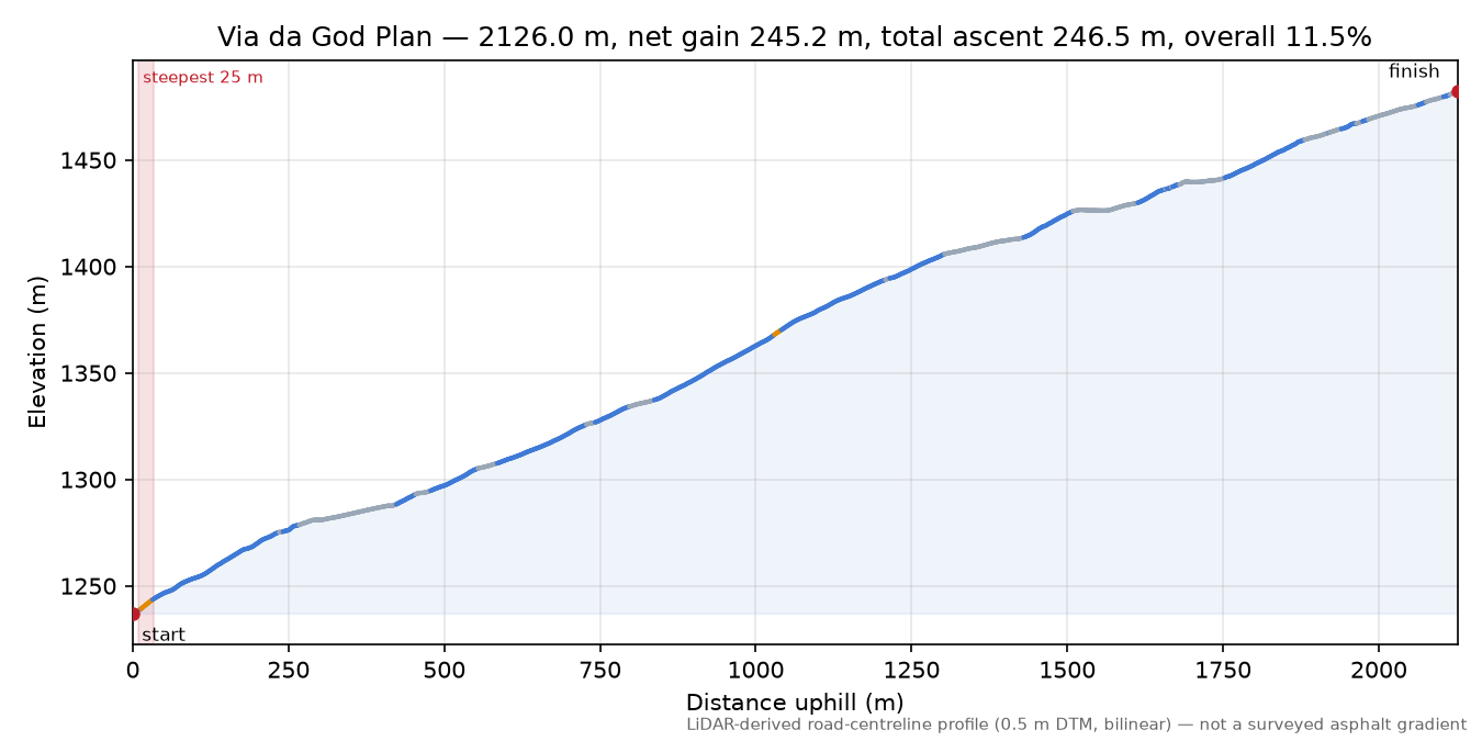 Via da God Plan elevation profile