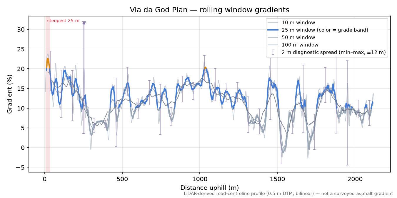 Via da God Plan rolling gradient profile
