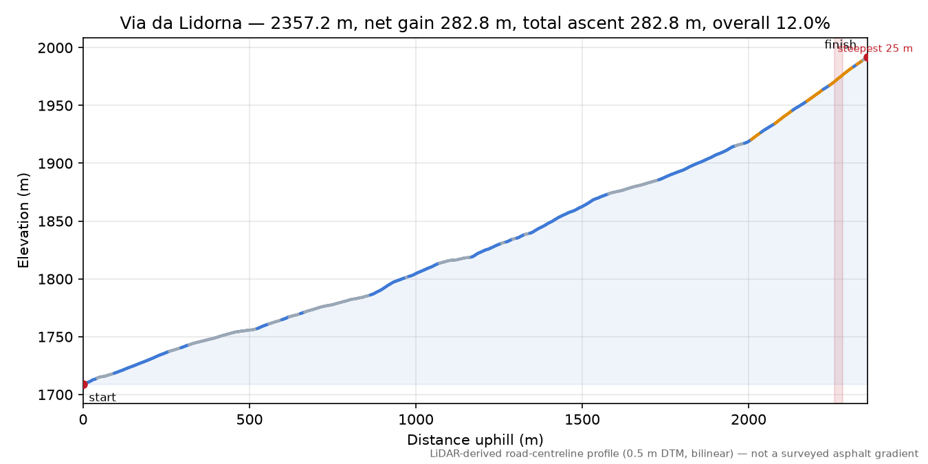 Via da Lidorna elevation profile