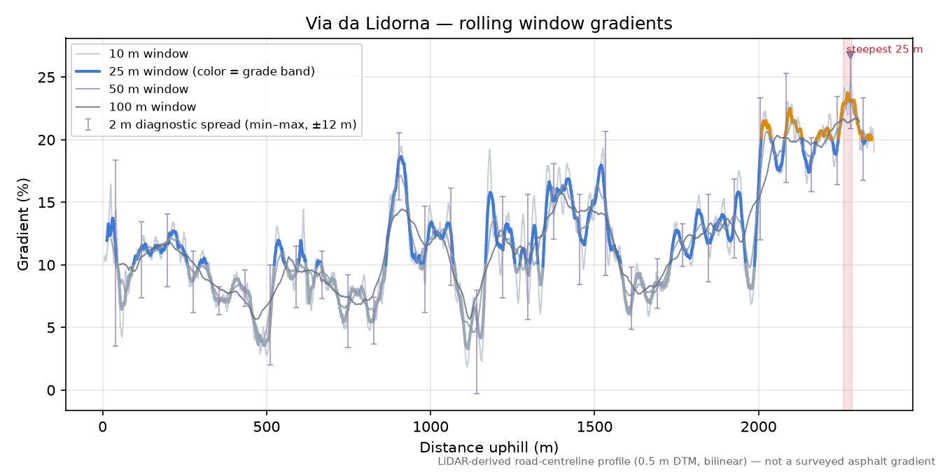 Via da Lidorna rolling gradient profile