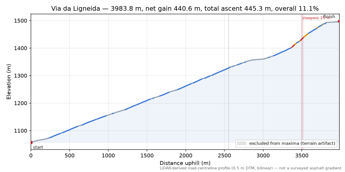 Via da Ligneida elevation profile