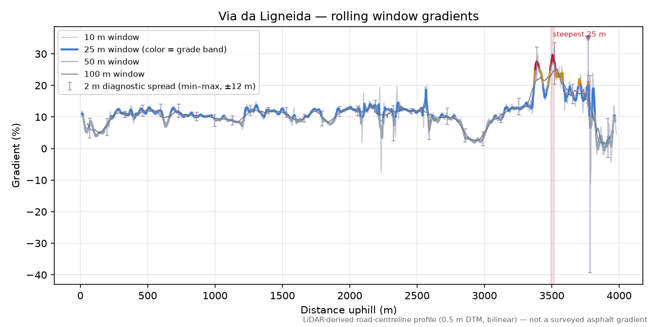 Via da Ligneida rolling gradient profile