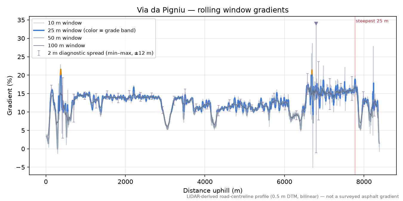 Via da Pigniu rolling gradient profile