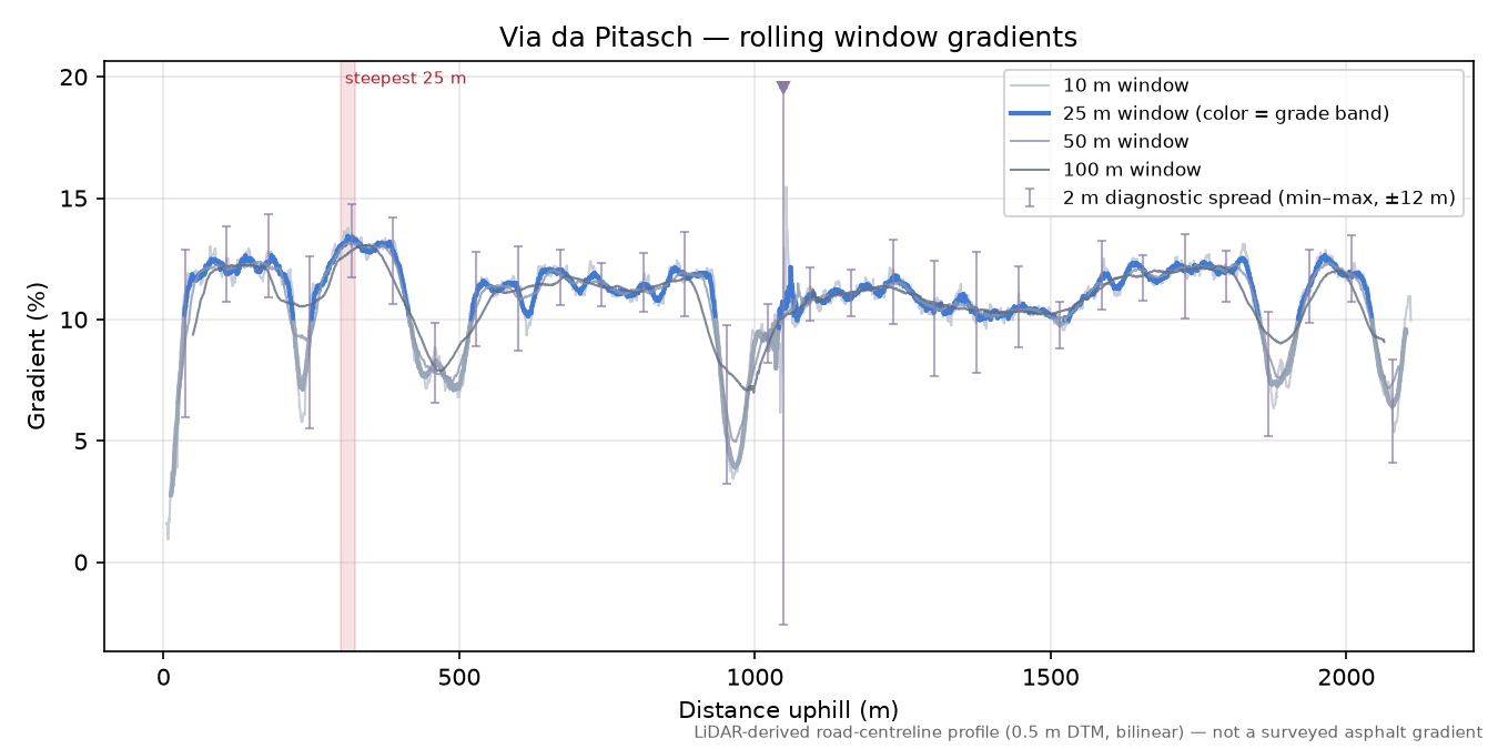 Via da Pitasch rolling gradient profile