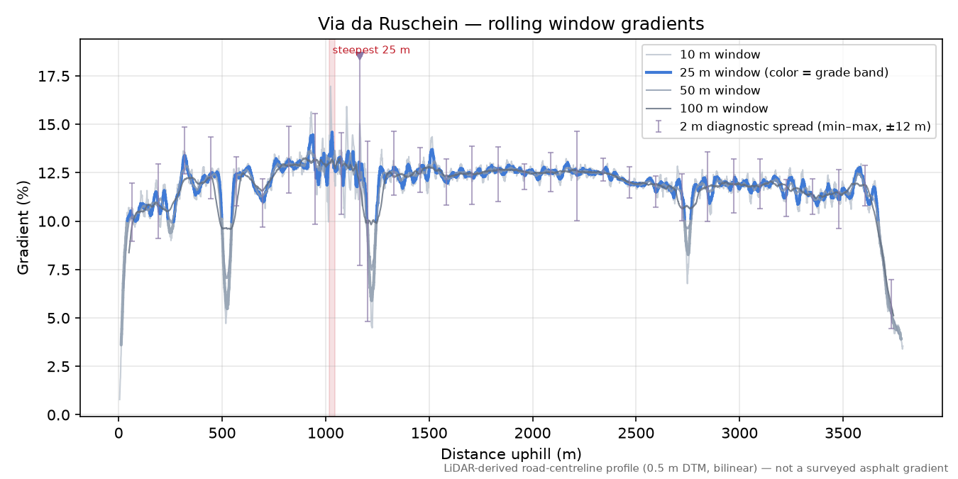 Via da Ruschein rolling gradient profile