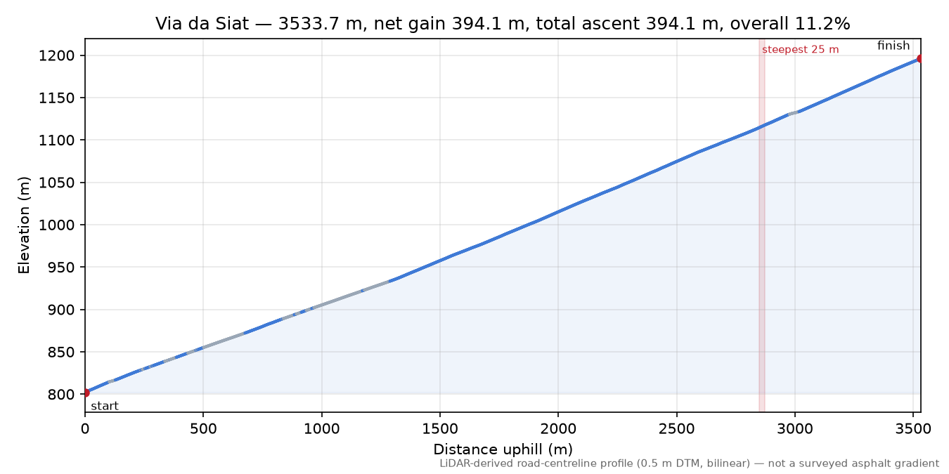 Via da Siat elevation profile