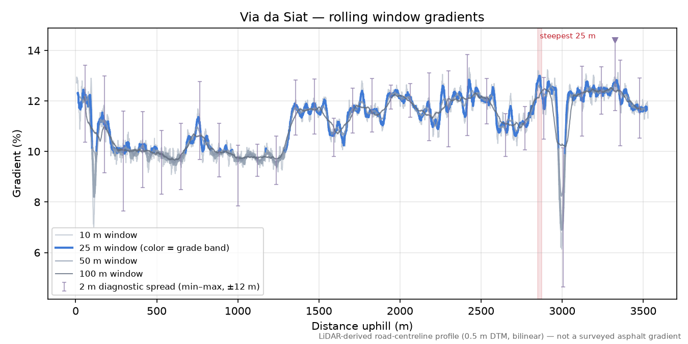 Via da Siat rolling gradient profile