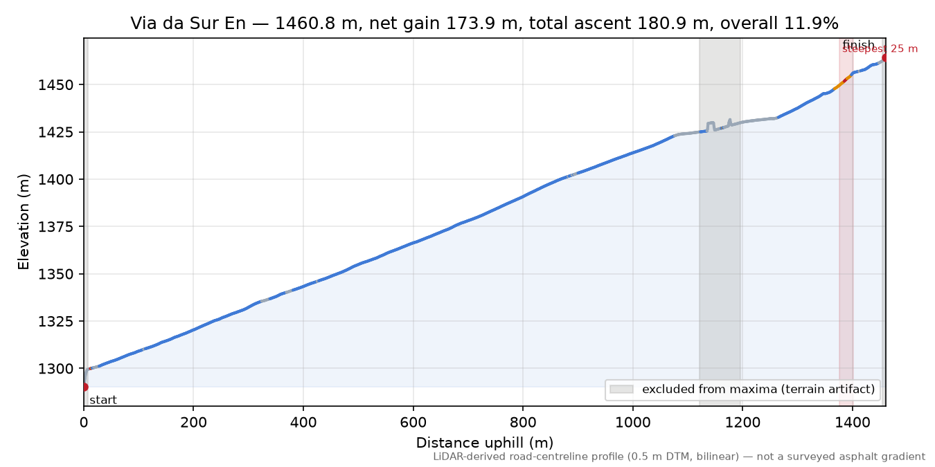 Via da Sur En elevation profile
