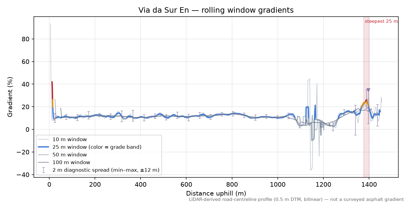 Via da Sur En rolling gradient profile