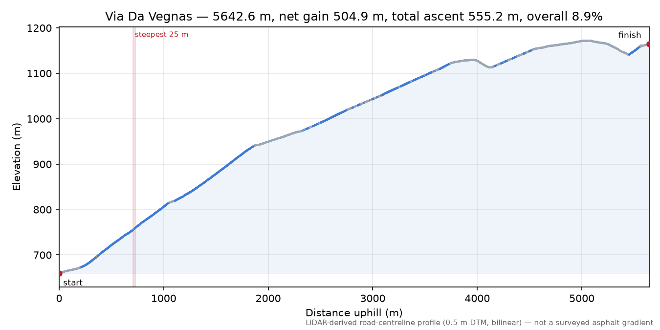 Via Da Vegnas elevation profile