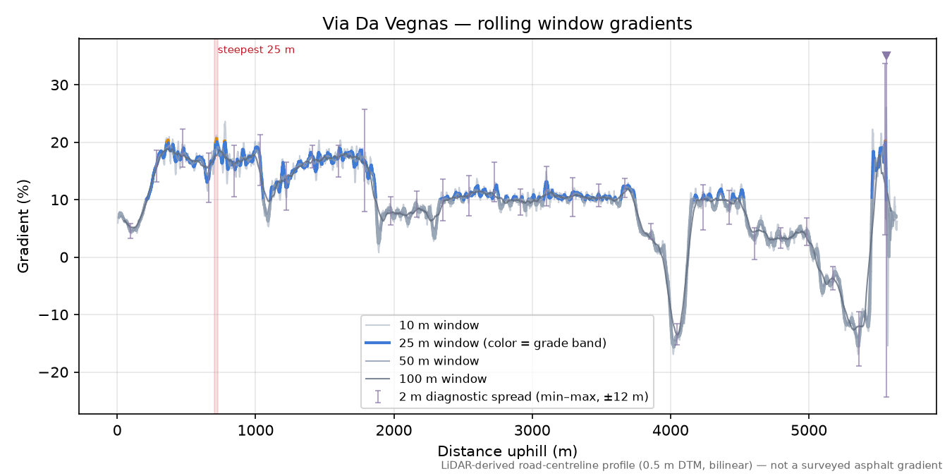 Via Da Vegnas rolling gradient profile