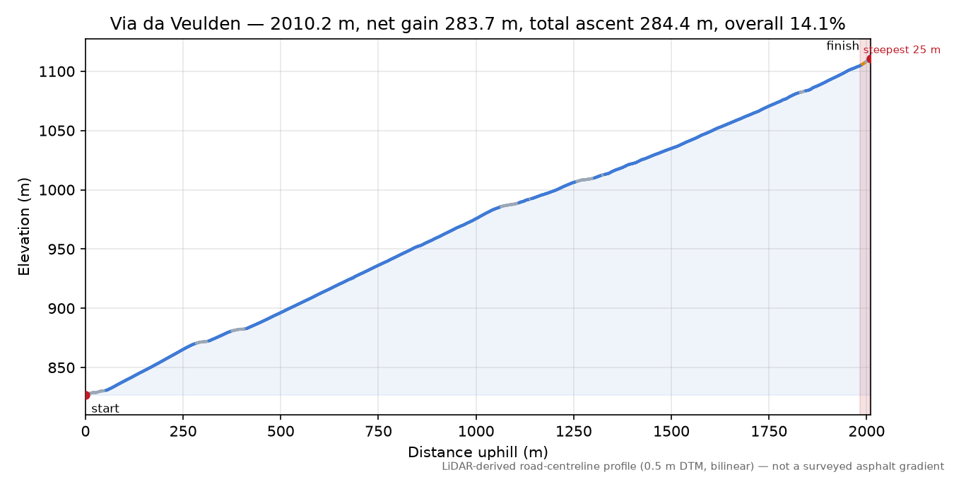 Via da Veulden elevation profile