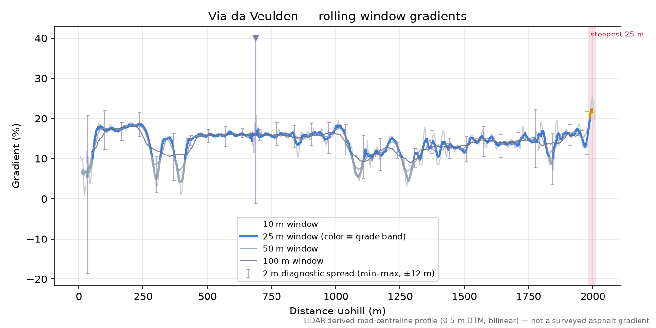 Via da Veulden rolling gradient profile