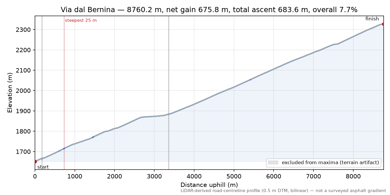 Via dal Bernina elevation profile