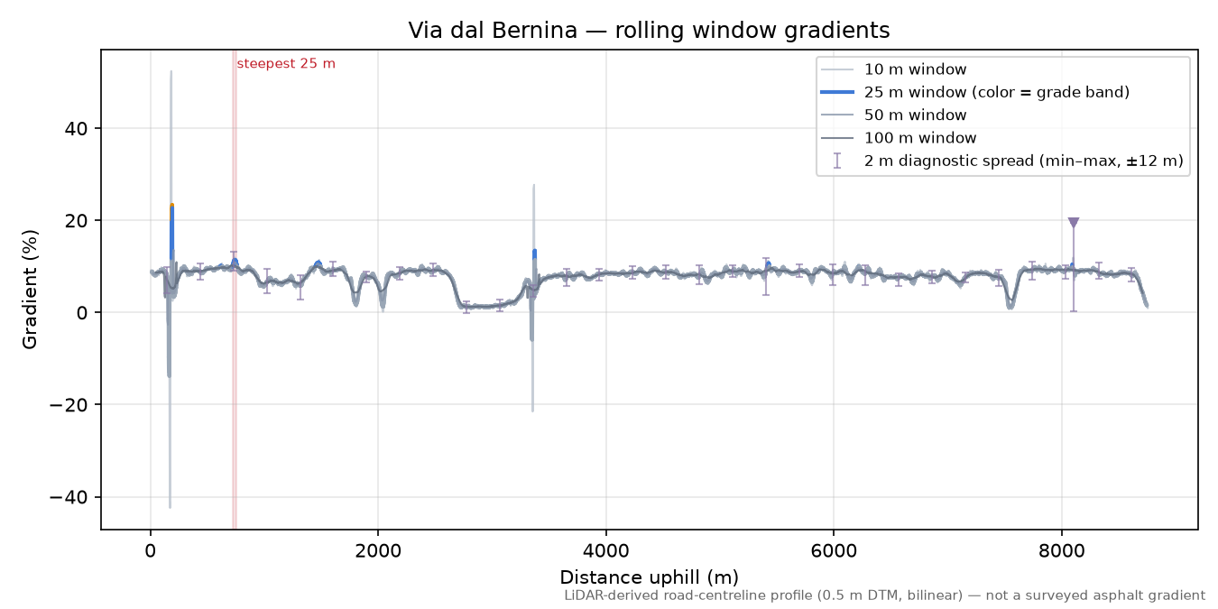 Via dal Bernina rolling gradient profile