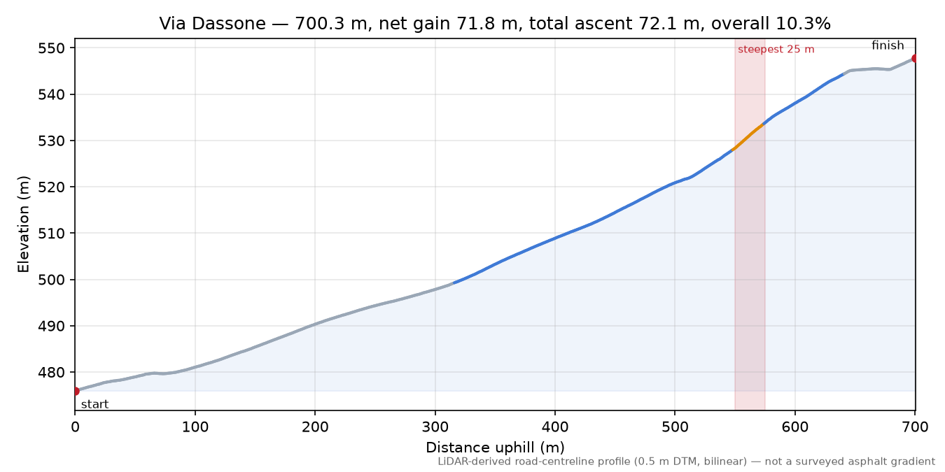 Via Dassone elevation profile