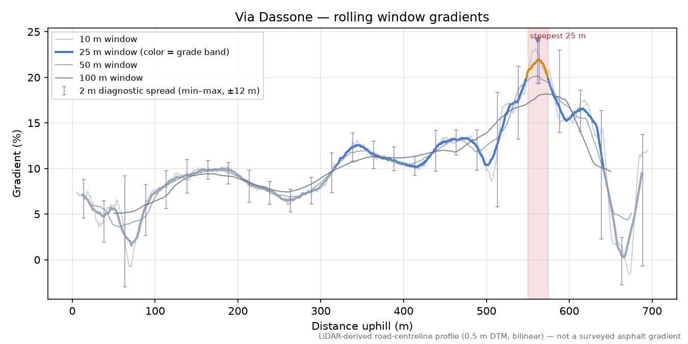 Via Dassone rolling gradient profile