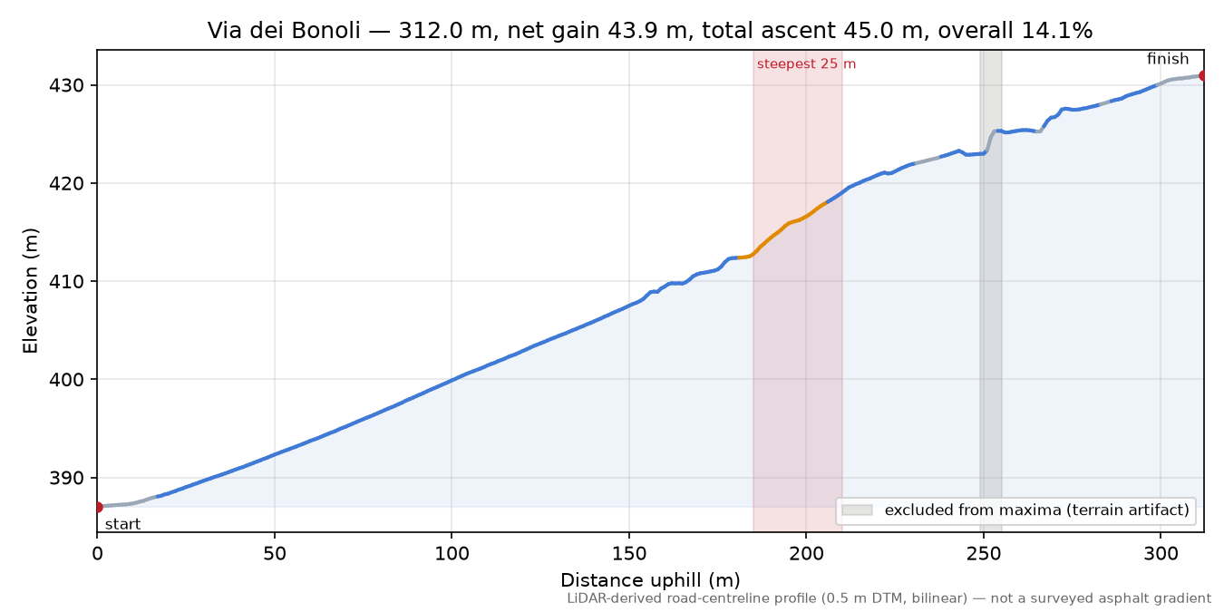Via dei Bonoli elevation profile