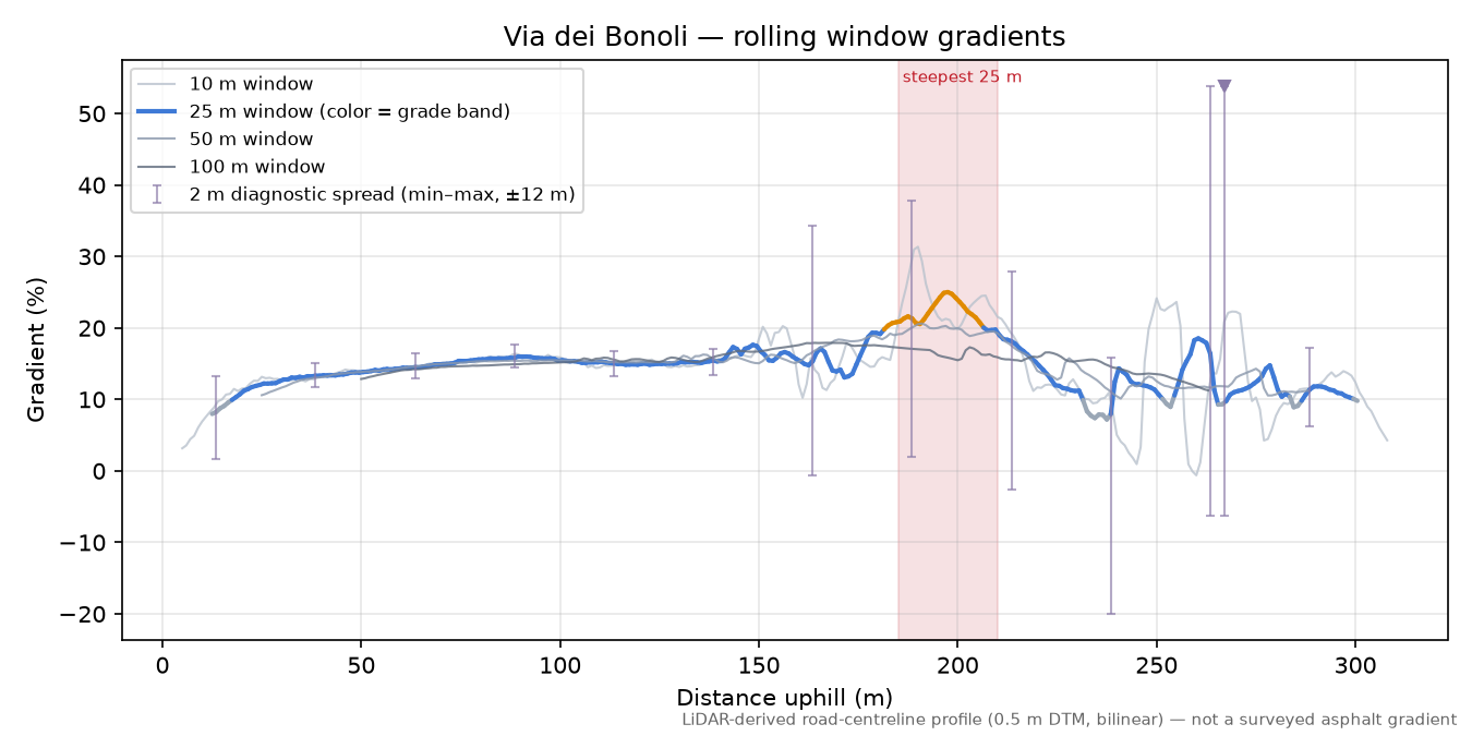 Via dei Bonoli rolling gradient profile