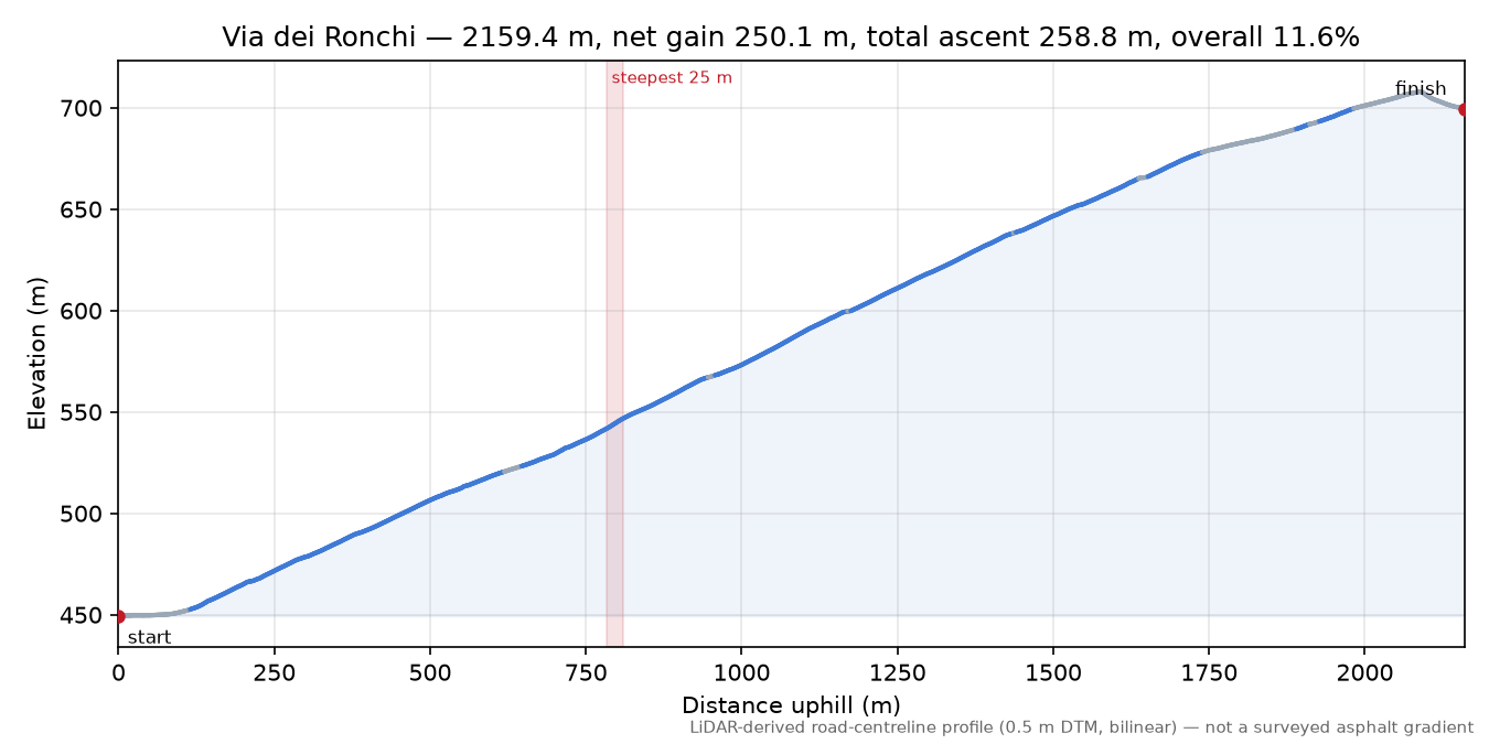 Via dei Ronchi elevation profile