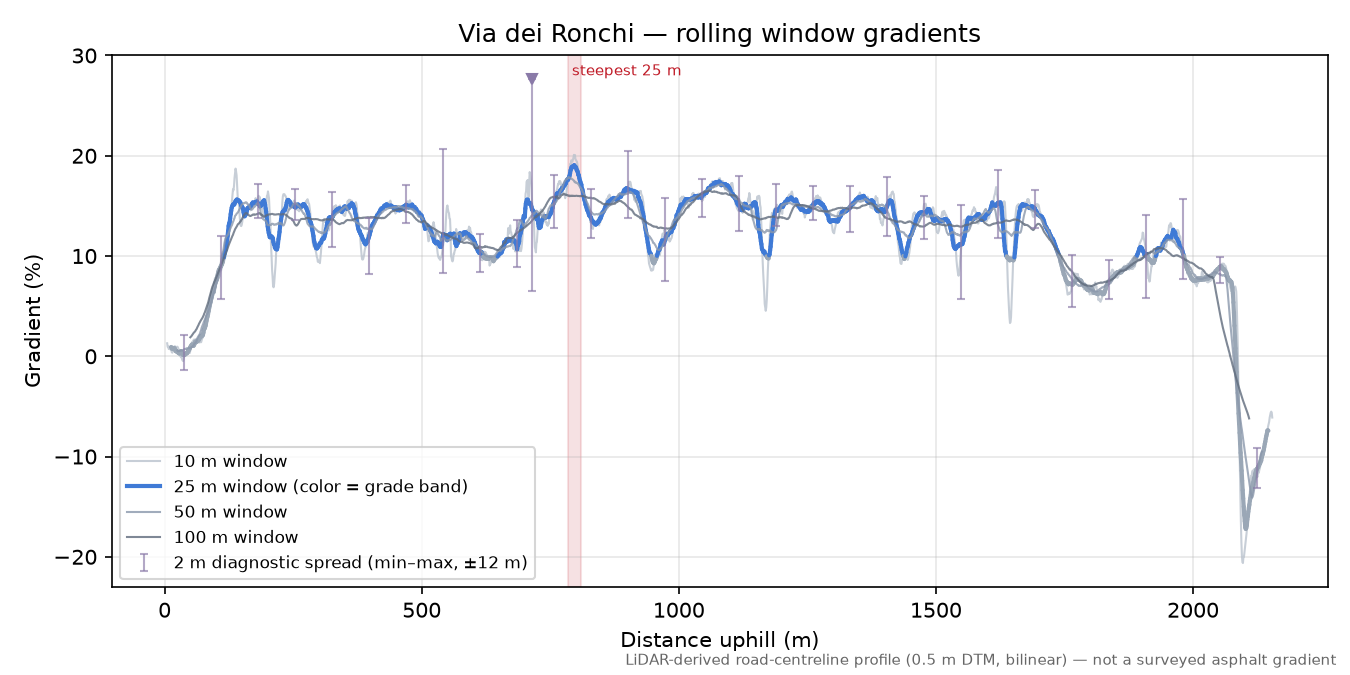 Via dei Ronchi rolling gradient profile