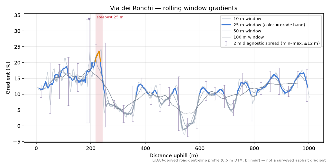 Via dei Ronchi rolling gradient profile